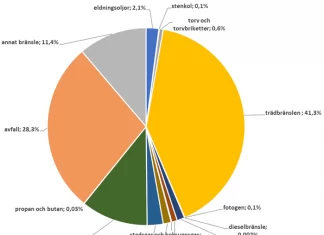 Ny statistik för el och fjärrvärme 2021 – Förklarar mycket