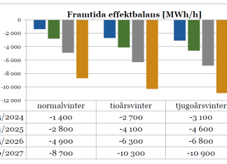 Trenden med minskade marginaler när det är som kallast stärks