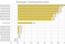 Kraftiga ökningar av elnätsavgifter 2025