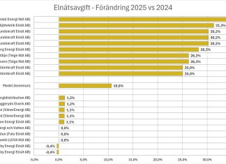 Kraftiga ökningar av elnätsavgifter 2025