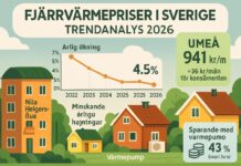 Fjärrvärmepriserna i Sverige har under de senaste åren uppvisat en avtagande trend i sina årliga höjningar. Enligt den senaste rapporten från Nils Holgersson-gruppen ökade fjärrvärmepriserna med 4,5 p